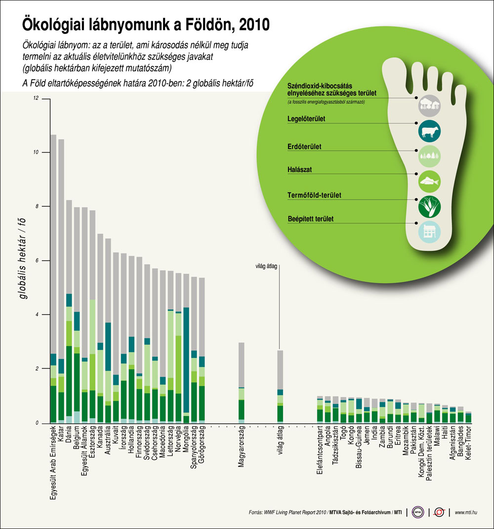 Az átlagosnál nagyobb az ökológiai lábnyomunk