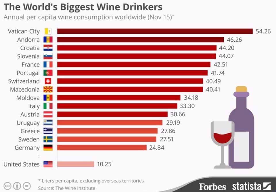 Ki nem találnád, hol a legmagasabb az egy főre jutó borfogyasztás Európában