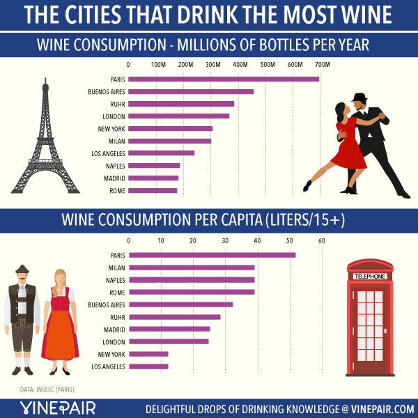 Ebben a francia városban évi 69 palack bort iszik mindenki