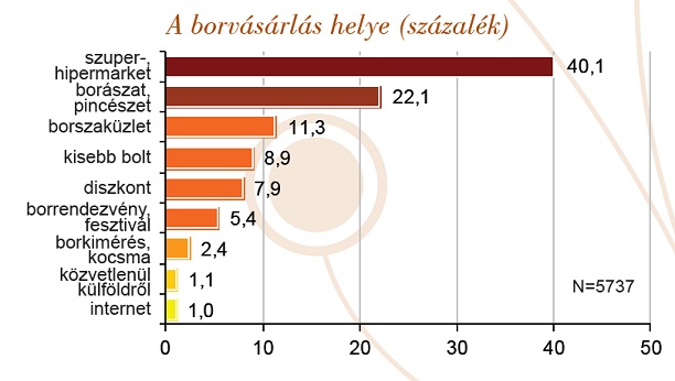 Borászportál felmérés: Eger, Villány és Tokaj népszerűsége töretlen