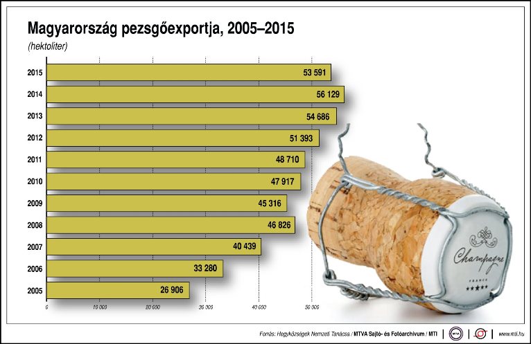 Kétszer annyi magyar pezsgőt iszik a világ, mint tíz éve