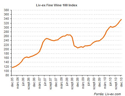 Szárnyalt tavaly a bortőzsde