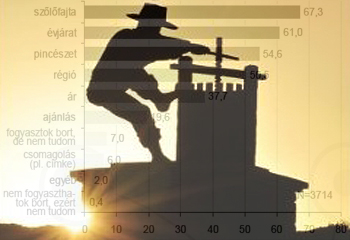 Borfogyasztási felmérés az éterben