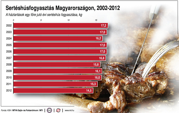 Kevesebb sertéshúst eszünk