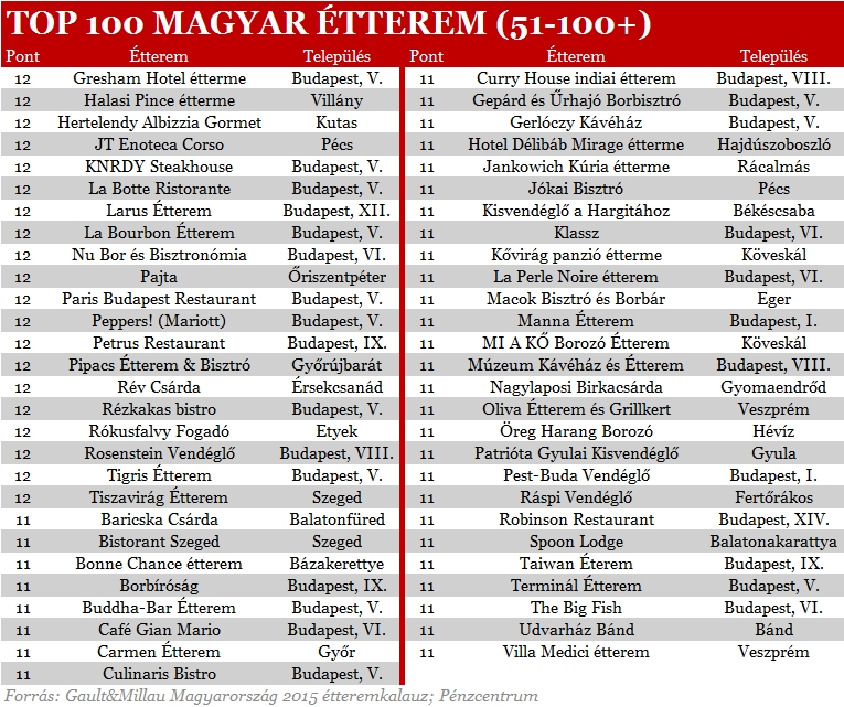 Íme a legjobb magyar éttermek listája