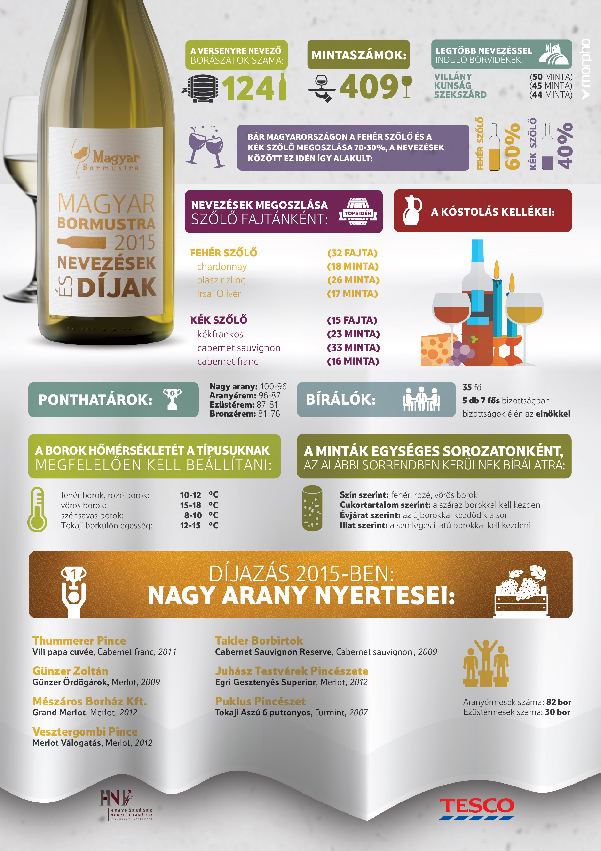 Így működik a Magyar Bormustra - infografika