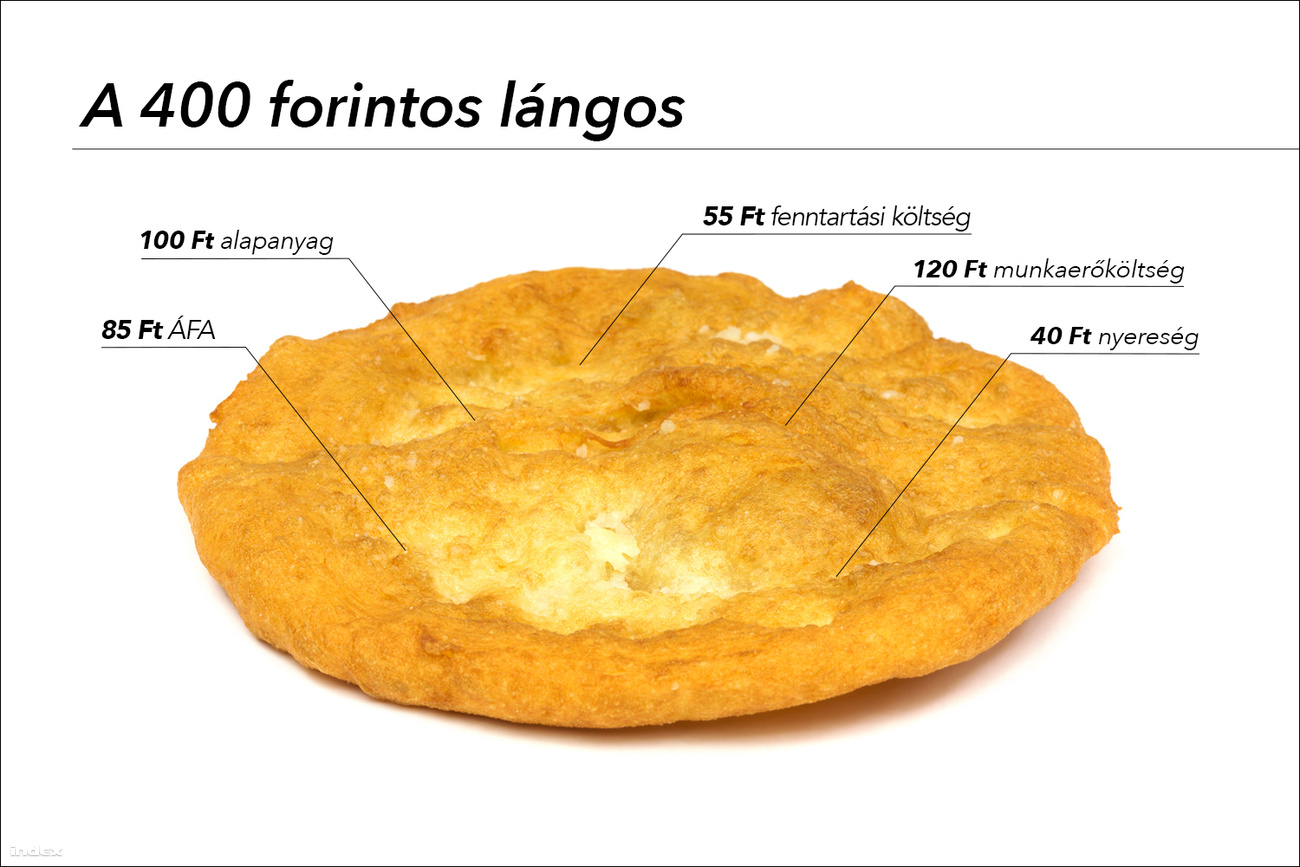 Így lesz 400 Ft a lángos