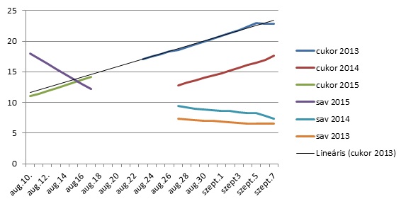 Milyen évjárat várható 2015-ben a Tokaji borvidéken?