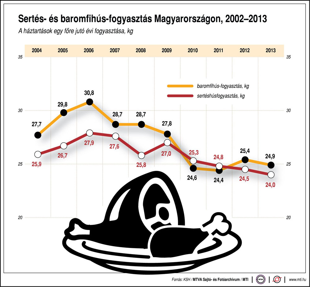 Statisztika: valami mást eszünk hús helyett