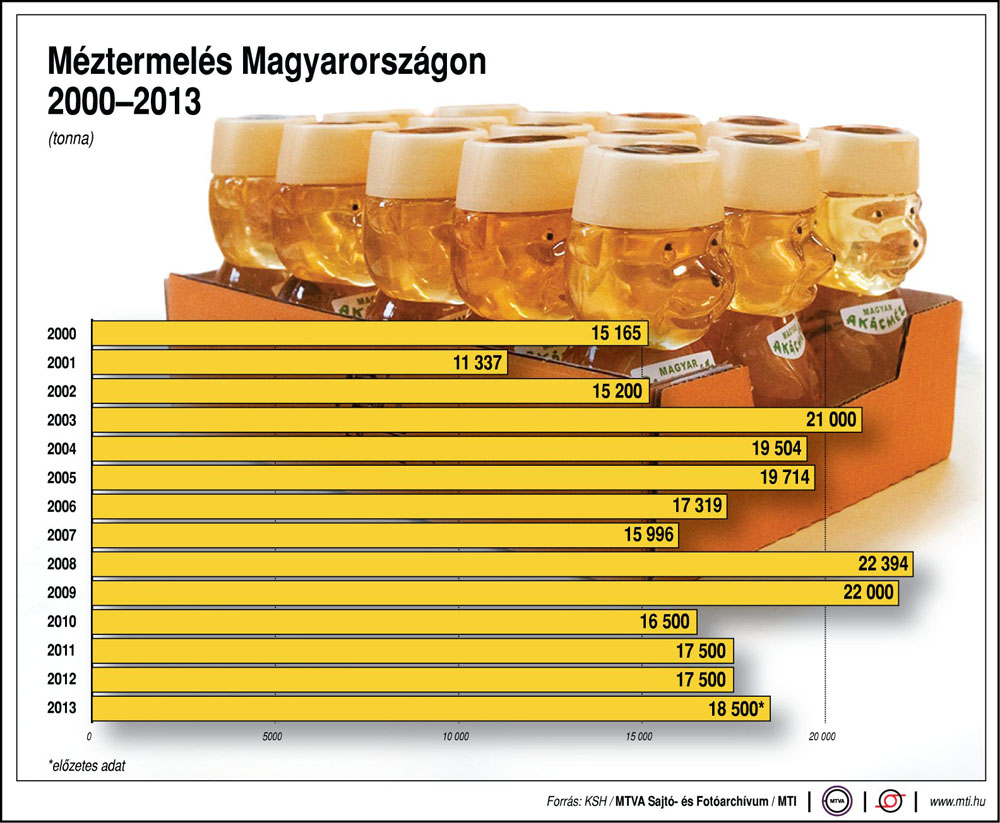 Jó hír: újra nő a hazai méztermelés