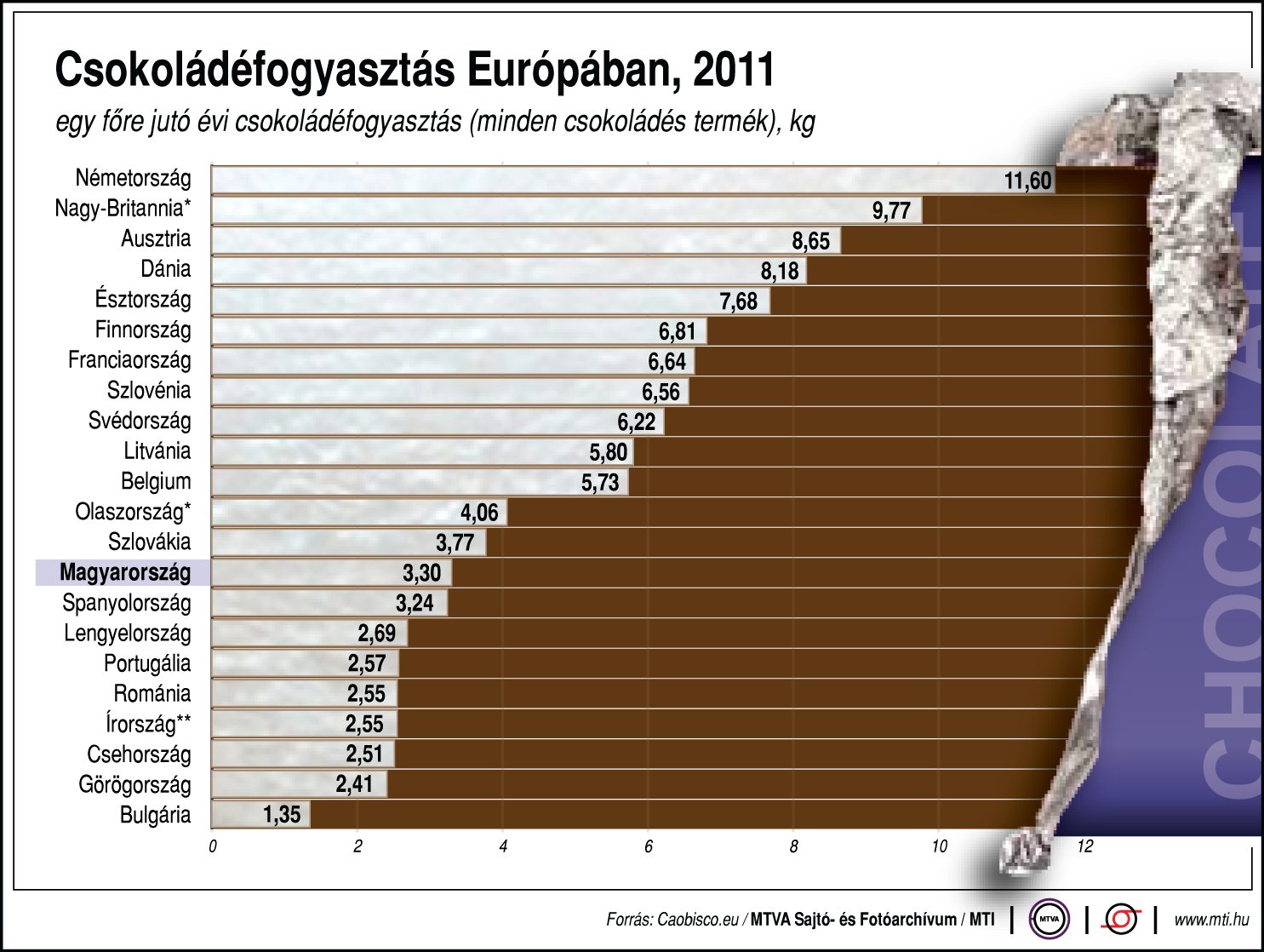 Nem is eszünk olyan sok csokit