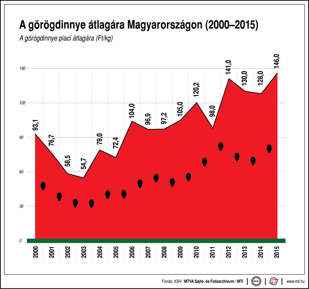 Így lesz drágább évről évre a dinnye