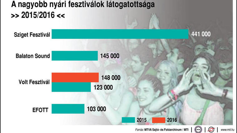 Ennyien fesztiváloznak!