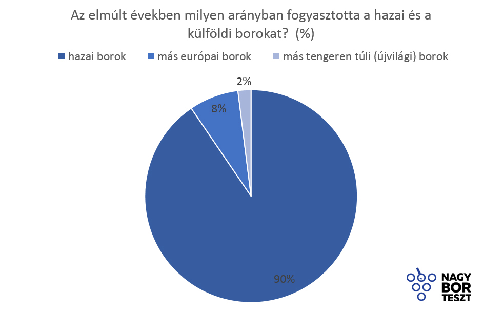 Tisztán szereti a bort a magyar