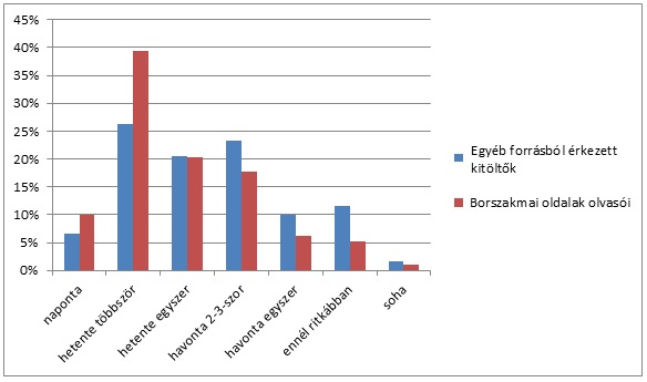 Így isztok ti - Nagy Bor Teszt részeredmények