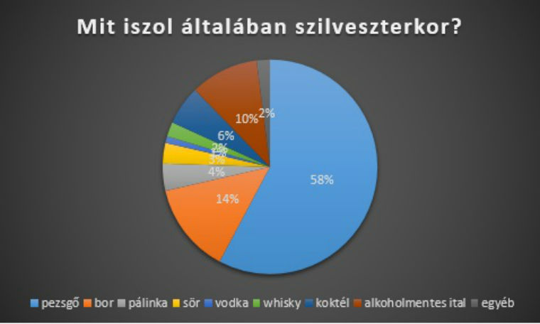 Kiderült, mit iszunk szilveszterkor