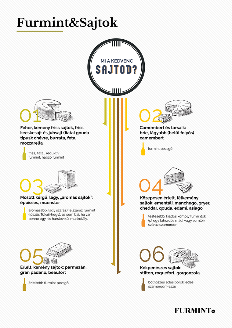 Tudj meg mindent a furmintról #10: Mondd meg a kedvenc sajtod, mutatjuk a kedvenc furmintod!