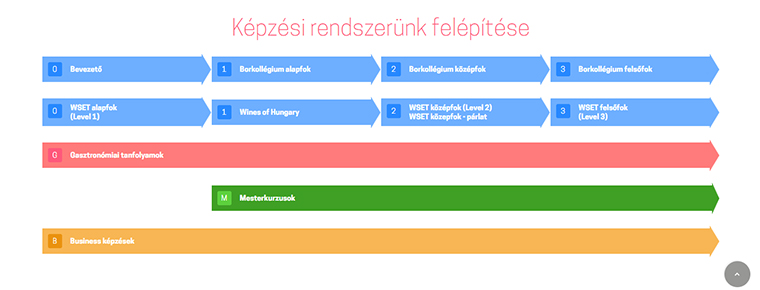 Ennek segítségével már tényleg 100%, hogy a neked legjobb bortanfolyamot választod