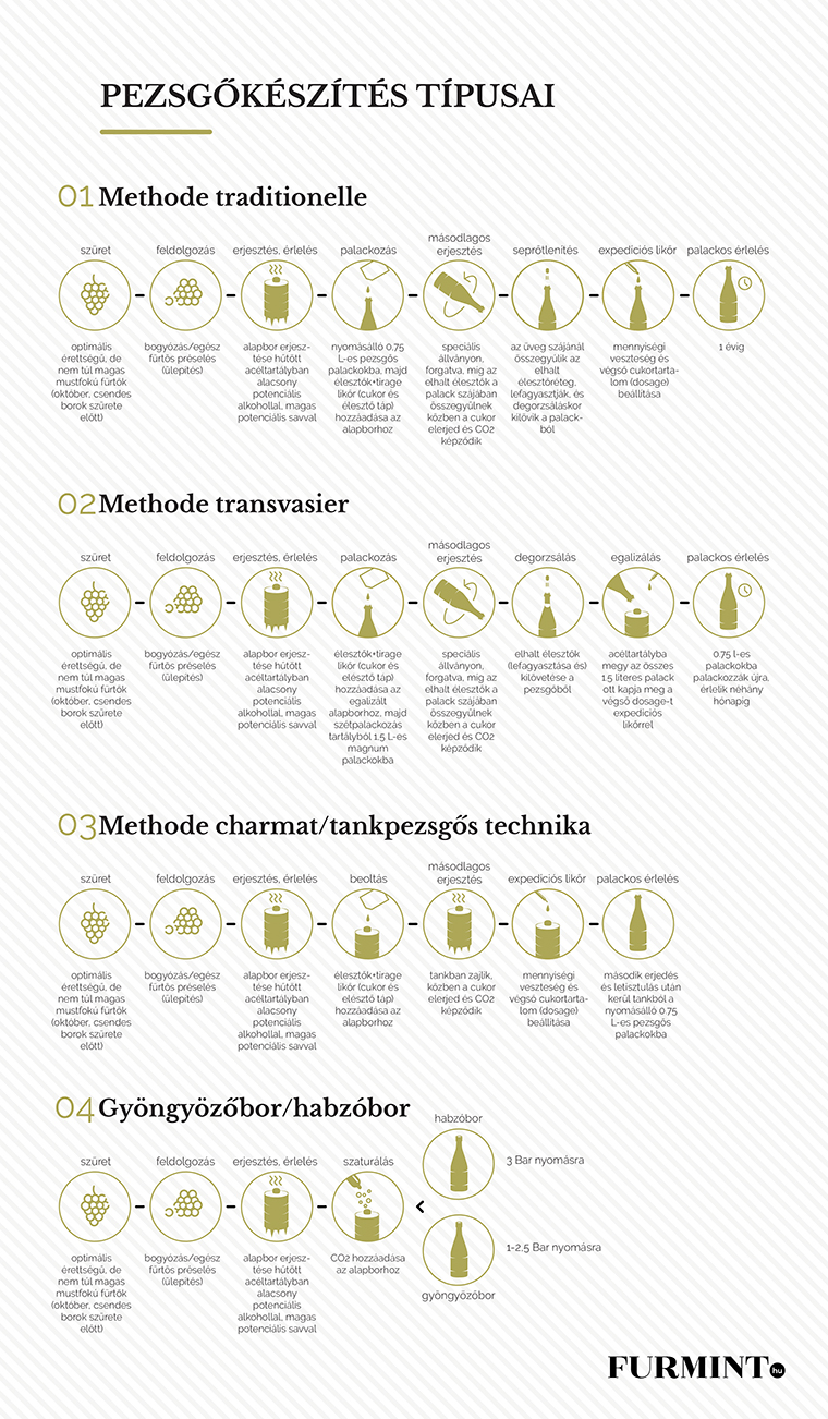 Tudj meg mindent a furmintról #8: Mit tud a furmint pezsgőben?