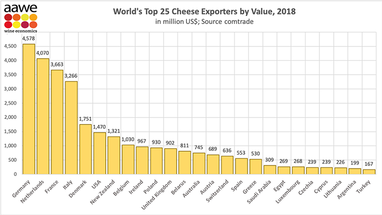 A világ legnagyobb sajtexportőrei - a franciák a kanyarban sincsenek