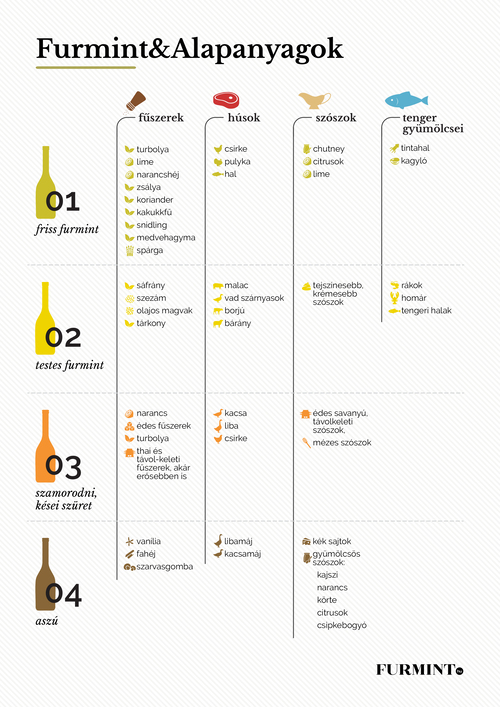 Infografikákon minden a furmintról