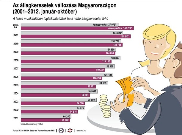 KSH: 219 500 forint volt a bruttó átlagkereset az első tíz hónapban