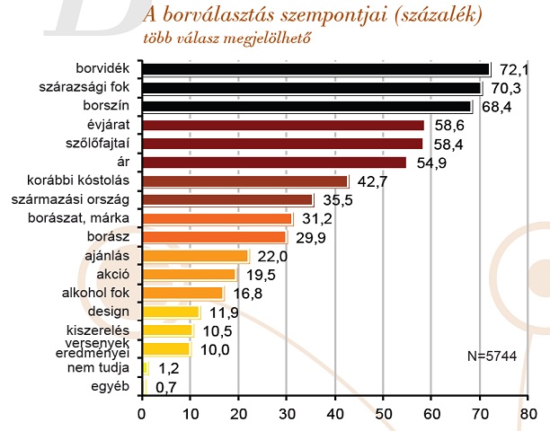 Borászportál felmérés: Eger, Villány és Tokaj népszerűsége töretlen