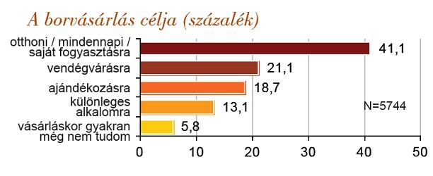 Borászportál felmérés: Eger, Villány és Tokaj népszerűsége töretlen