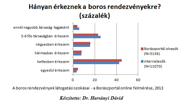 A korlátlan borfogyasztást preferálják a magyar fesztiválozók