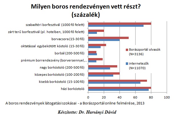 A korlátlan borfogyasztást preferálják a magyar fesztiválozók