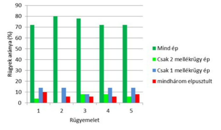 Nem várható további fagykár a szőlőkben