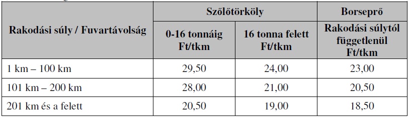 Mennyibe kerül, ha az állam szállítja el a borászati mellékterméket, a törkölyt?