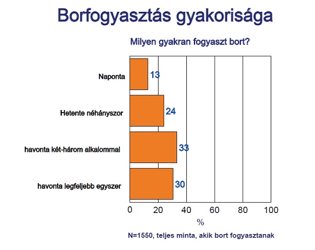 Havonta 3200 forintot költenek borra a magyarok