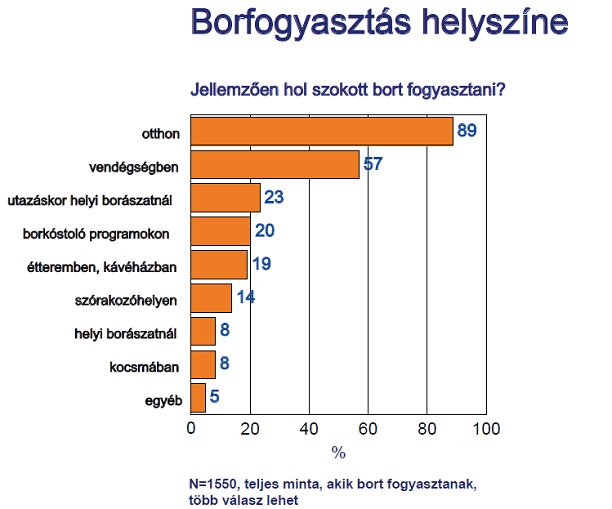 Havonta 3200 forintot költenek borra a magyarok