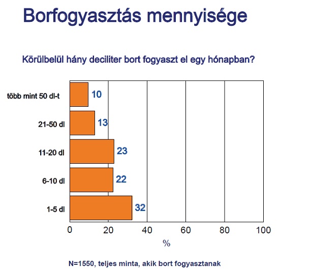 Havonta 3200 forintot költenek borra a magyarok