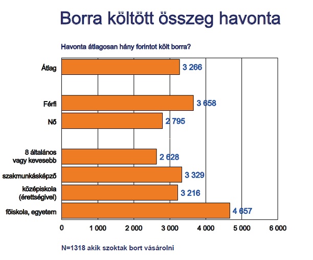 Havonta 3200 forintot költenek borra a magyarok