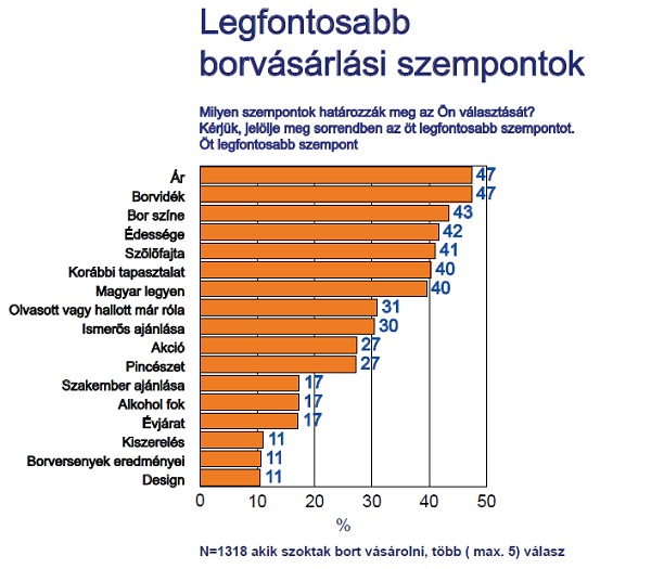 Havonta 3200 forintot költenek borra a magyarok