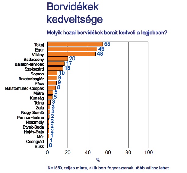 Havonta 3200 forintot költenek borra a magyarok