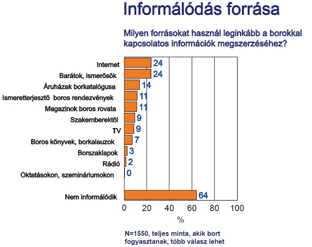 Havonta 3200 forintot költenek borra a magyarok